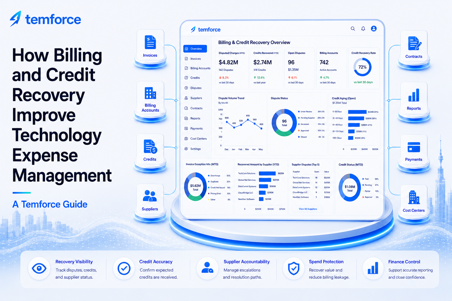 Modern Temforce illustration showing billing and credit recovery connected to invoices, credits, disputes, suppliers, billing accounts, payments, reports, contracts, cost centers, and finance control.