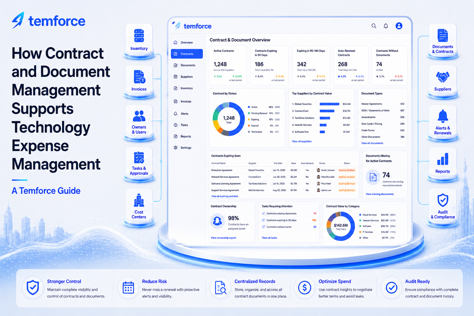 Temforce-branded dashboard showing contract and document management for technology expense management, including contracts, documents, suppliers, renewals, invoices, inventory, reports, and audit compliance.