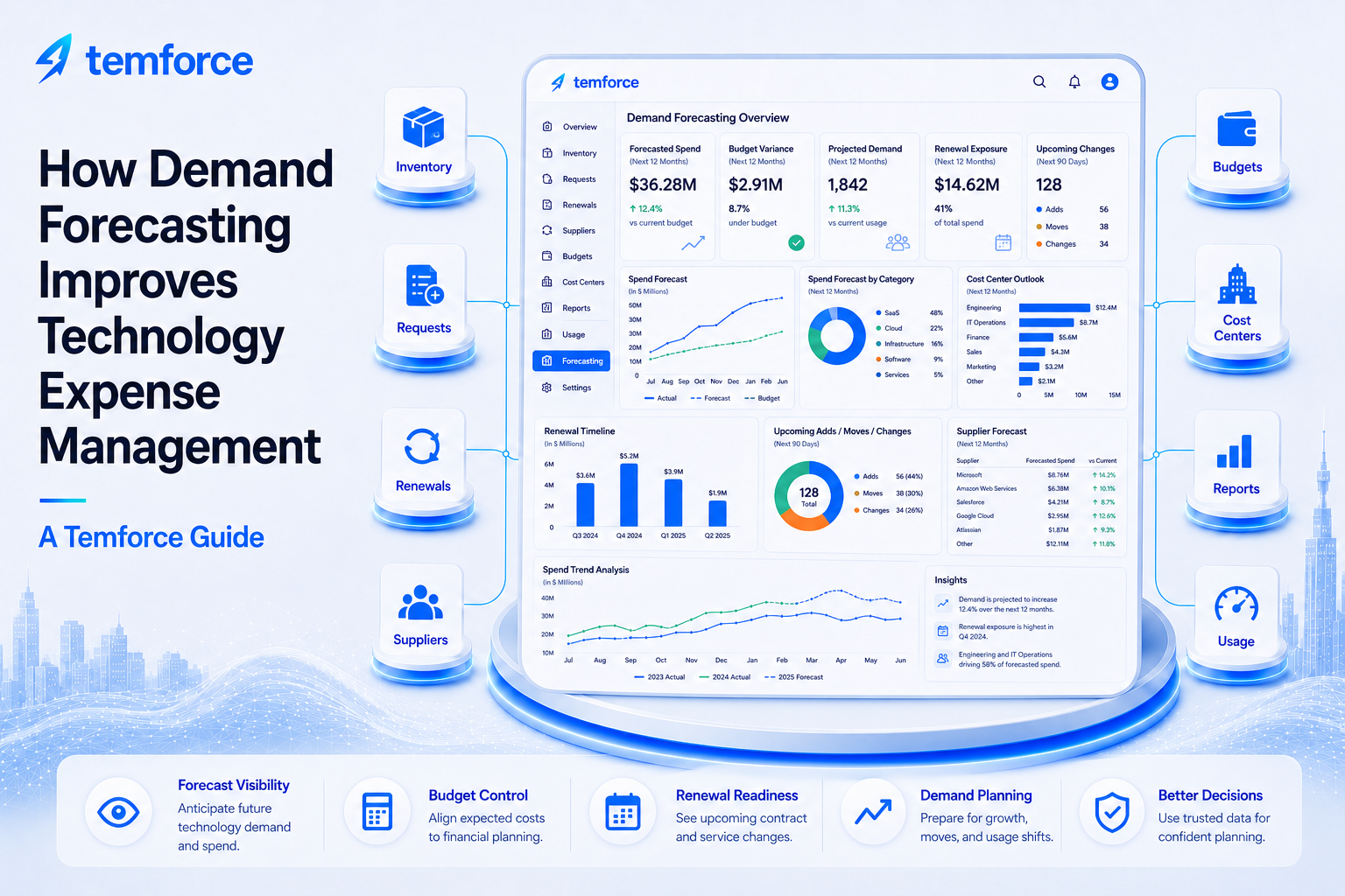 Modern Temforce illustration showing demand forecasting connected to inventory, requests, renewals, suppliers, budgets, cost centers, reports, usage, projected demand, and future spend planning.