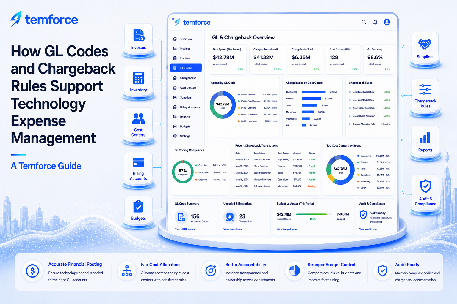 Temforce-branded dashboard showing GL codes and chargeback rules for technology expense management, including invoices, inventory, cost centers, billing accounts, suppliers, reports, budgets, and audit compliance.