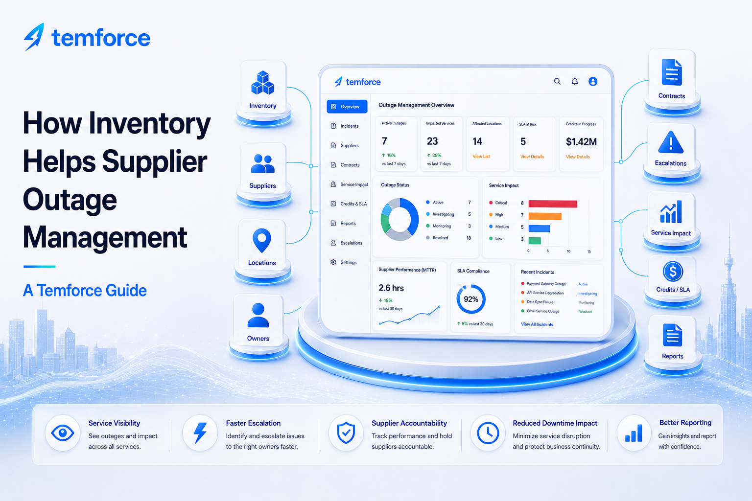 Modern Temforce illustration showing inventory connected to supplier outage management, including impacted services, suppliers, locations, owners, escalations, contracts, credits, SLA tracking, and reports.