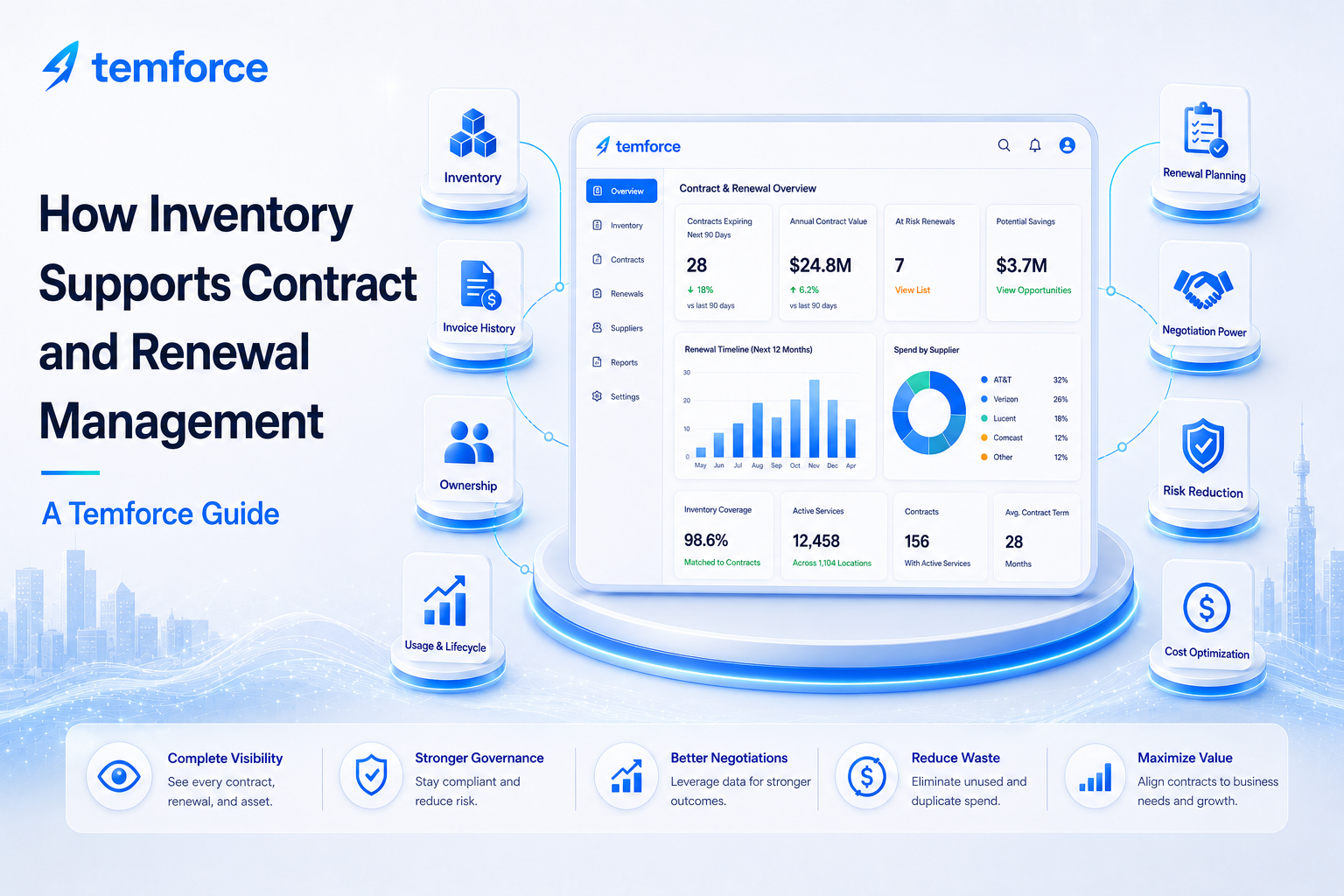 Modern Temforce illustration showing inventory connected to contract and renewal management, including renewal planning, invoice history, ownership, negotiation power, risk reduction, and cost optimization.