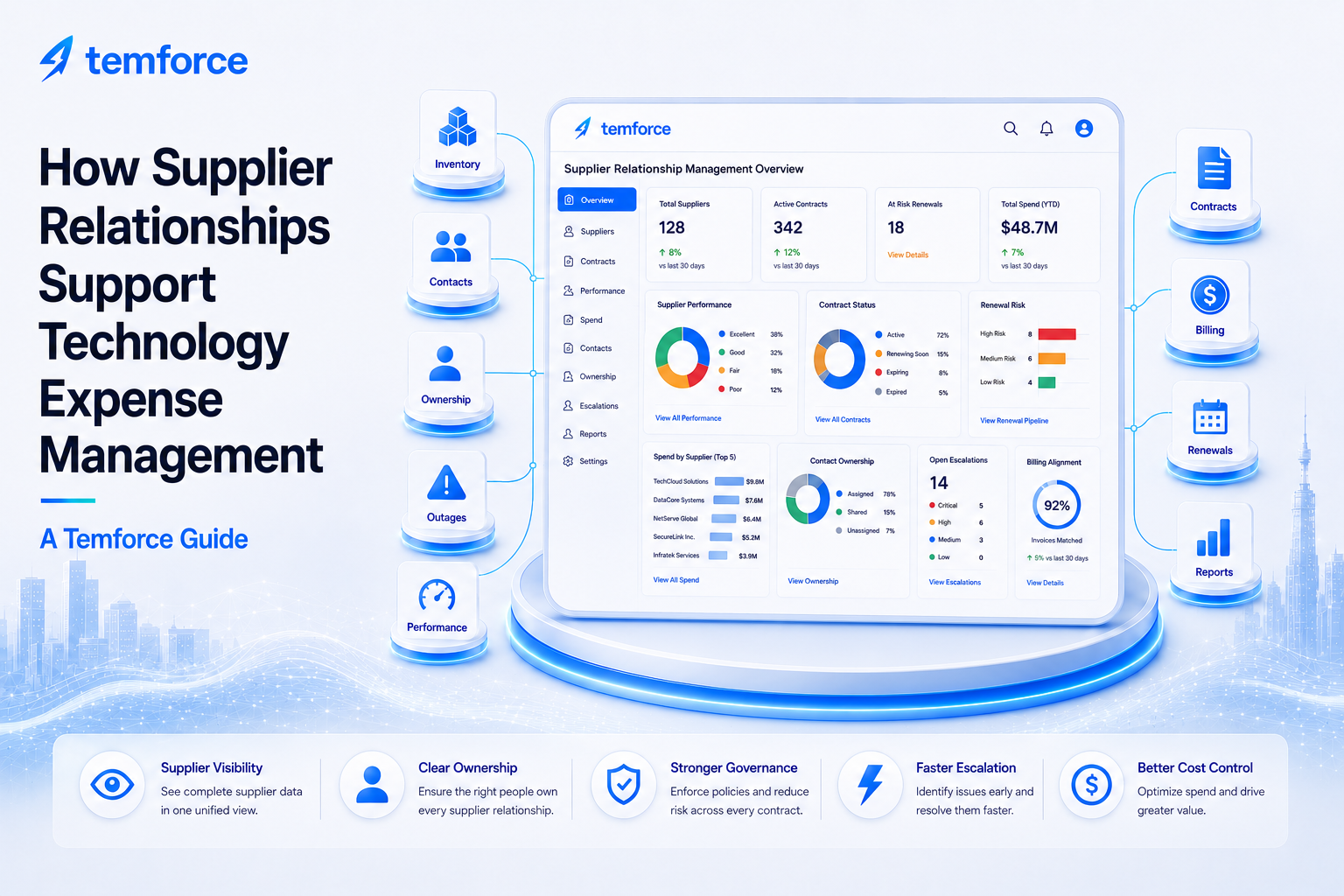 Modern Temforce illustration showing supplier relationship management connected to inventory, contracts, billing, renewals, outages, performance, contacts, ownership, and reporting.