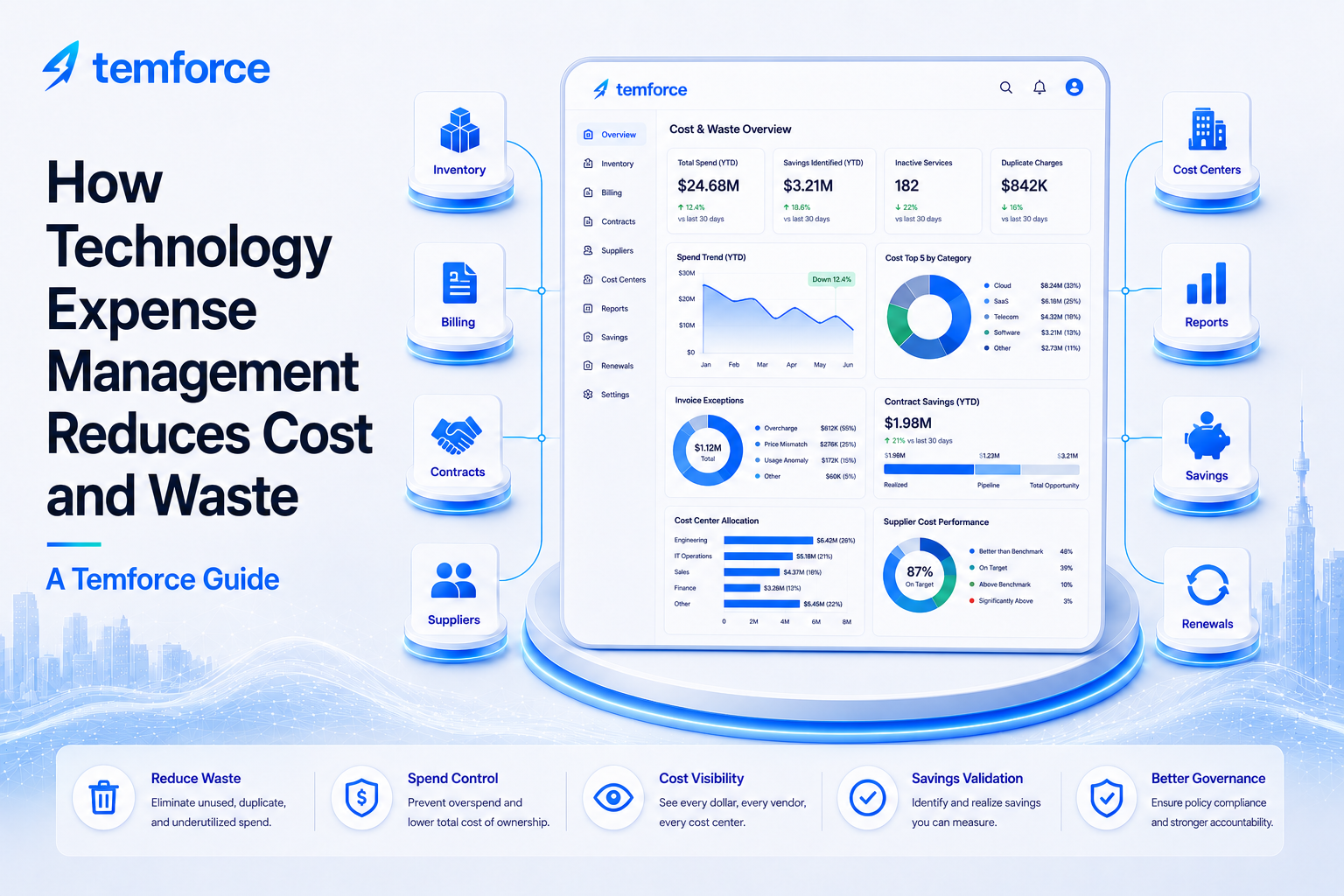 Modern Temforce illustration showing technology expense management reducing cost and waste through inventory, billing, contracts, suppliers, cost centers, savings, renewals, reports, and spend control.