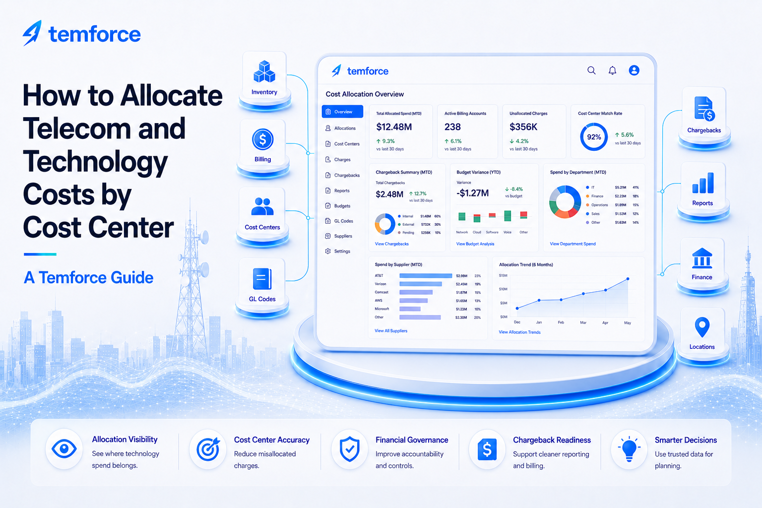Modern Temforce illustration showing telecom and technology cost allocation connected to inventory, billing, cost centers, GL codes, chargebacks, finance, locations, and reporting.