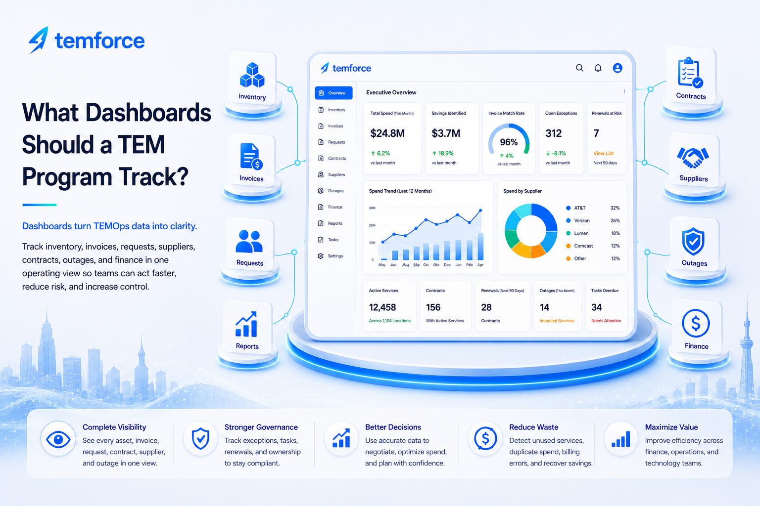 Modern Temforce illustration showing a TEM dashboard with inventory, invoices, requests, suppliers, contracts, outages, reports, finance, spend analytics, and executive visibility.