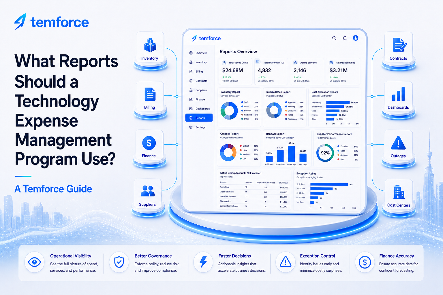 Modern Temforce illustration showing technology expense management reports connected to inventory, billing, finance, suppliers, contracts, dashboards, outages, cost centers, and exception control.