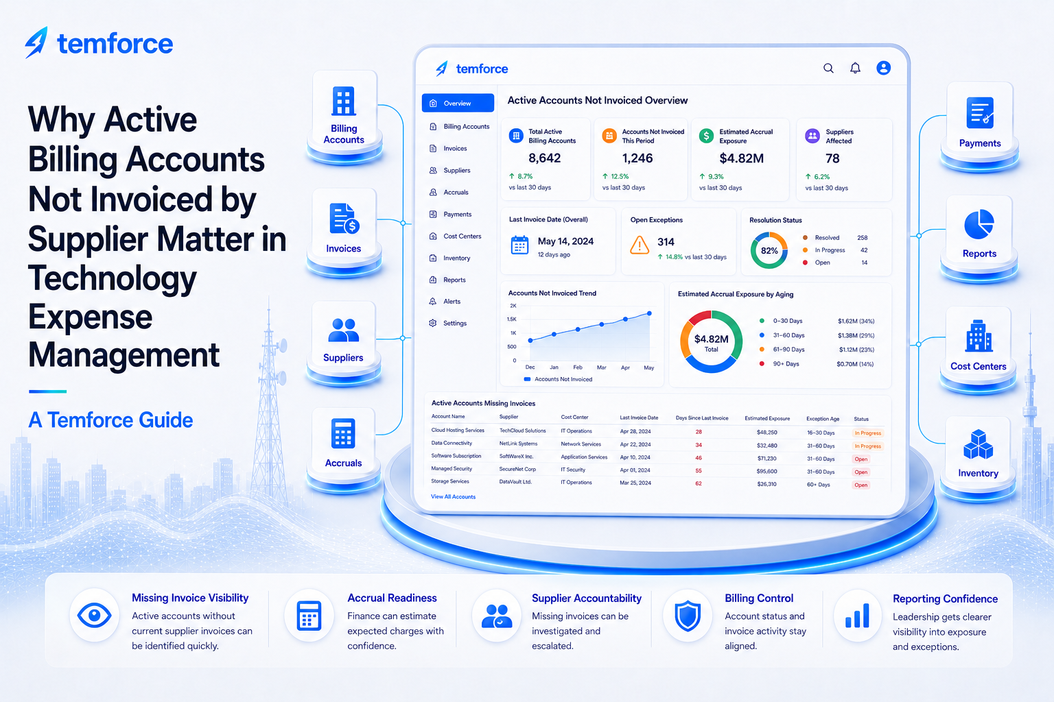 Why Active Billing Accounts Not Invoiced by Supplier Matter in Technology Expense Management