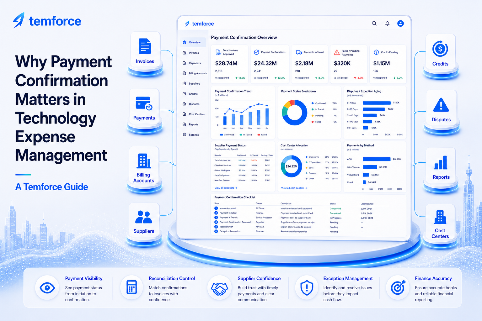 Modern Temforce illustration showing payment confirmation connected to invoices, payments, billing accounts, suppliers, credits, disputes, reports, cost centers, reconciliation, and finance accuracy.