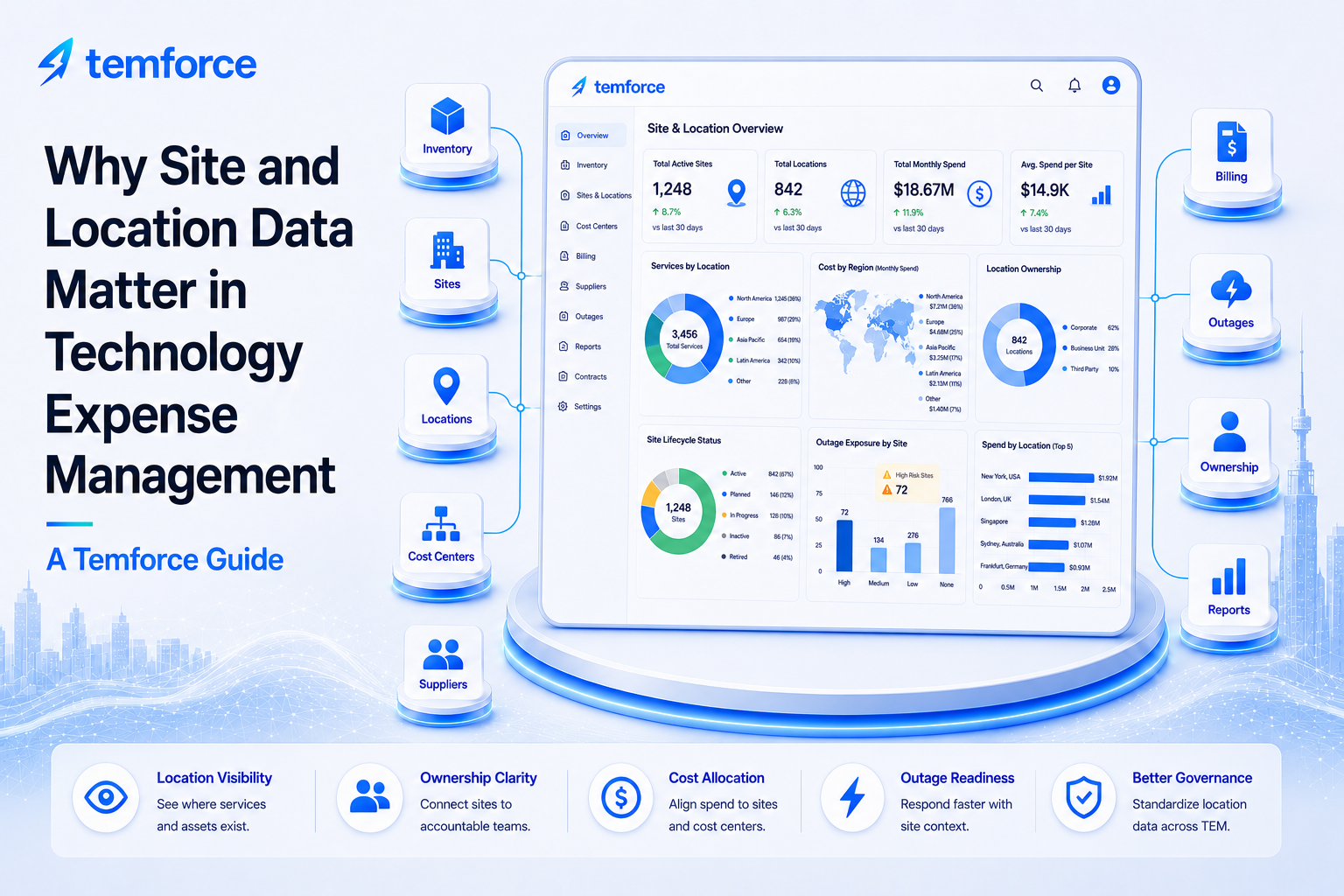 Modern Temforce illustration showing site and location data connected to technology expense management, including inventory, sites, locations, cost centers, suppliers, billing, outages, ownership, and reports.