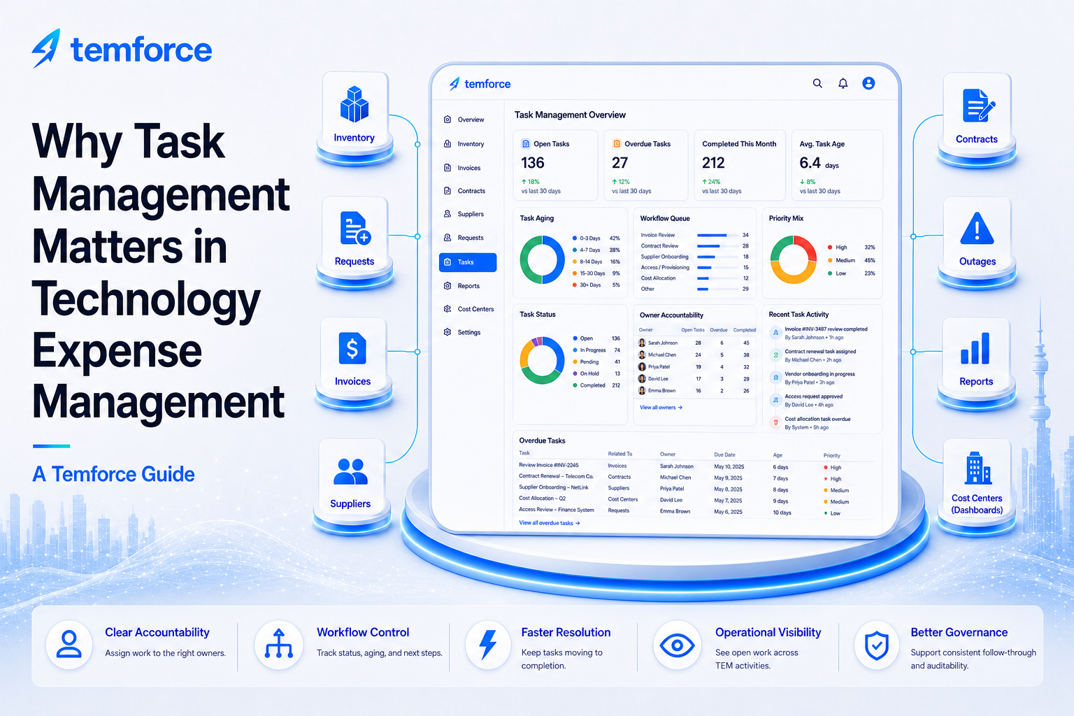 Modern Temforce illustration showing task management connected to inventory, requests, invoices, suppliers, contracts, outages, reports, cost centers, workflow control, ownership, and governance.