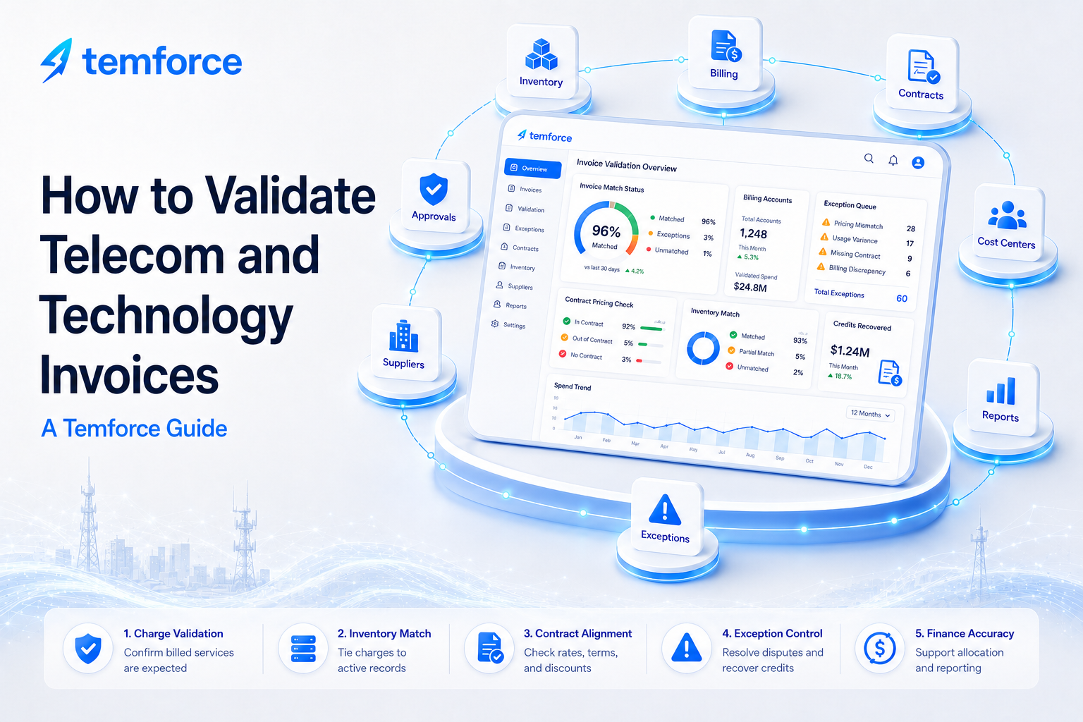 Modern Temforce illustration showing telecom and technology invoice validation connected to inventory, billing, contracts, suppliers, cost centers, exceptions, reports, and finance accuracy.