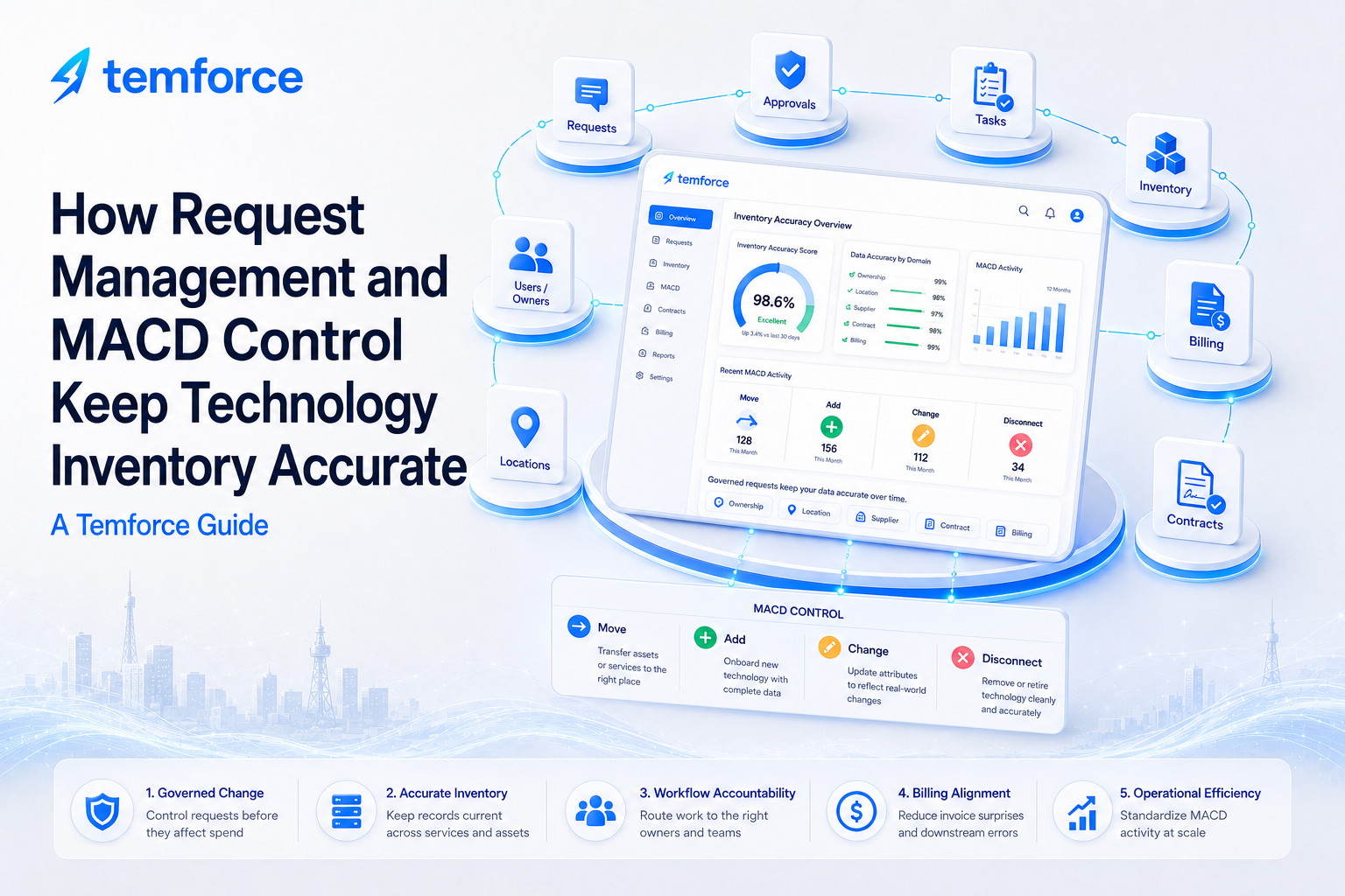 How Request Management and MACD Control Keep Technology Inventory Accurate