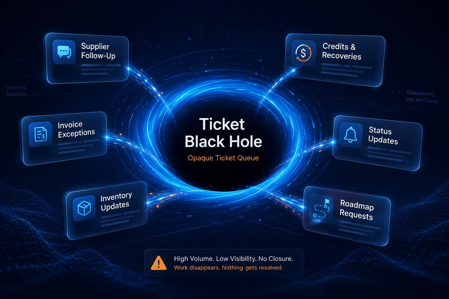 Ticket Black Hole visual showing supplier follow-up, invoice exceptions, inventory updates, credits and recoveries, status updates, and roadmap requests disappearing into an opaque ticket queue.