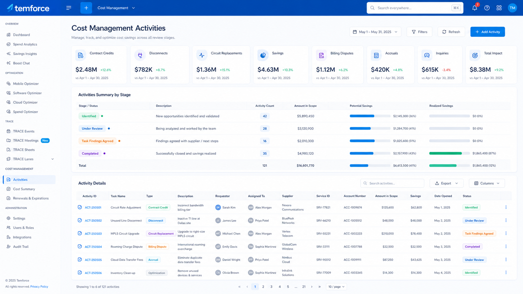 Temforce cost management activities dashboard showing contract credits, disconnects, savings, billing disputes, accruals, inquiries, activity stages, amounts, and supplier outcomes