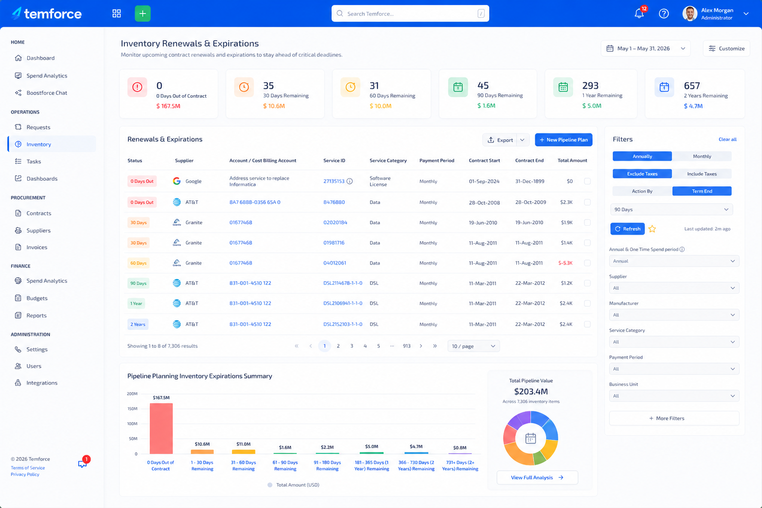 Temforce Inventory Renewals and Expirations dashboard showing contract end dates, renewal windows, total pipeline value, filters, and expiration planning