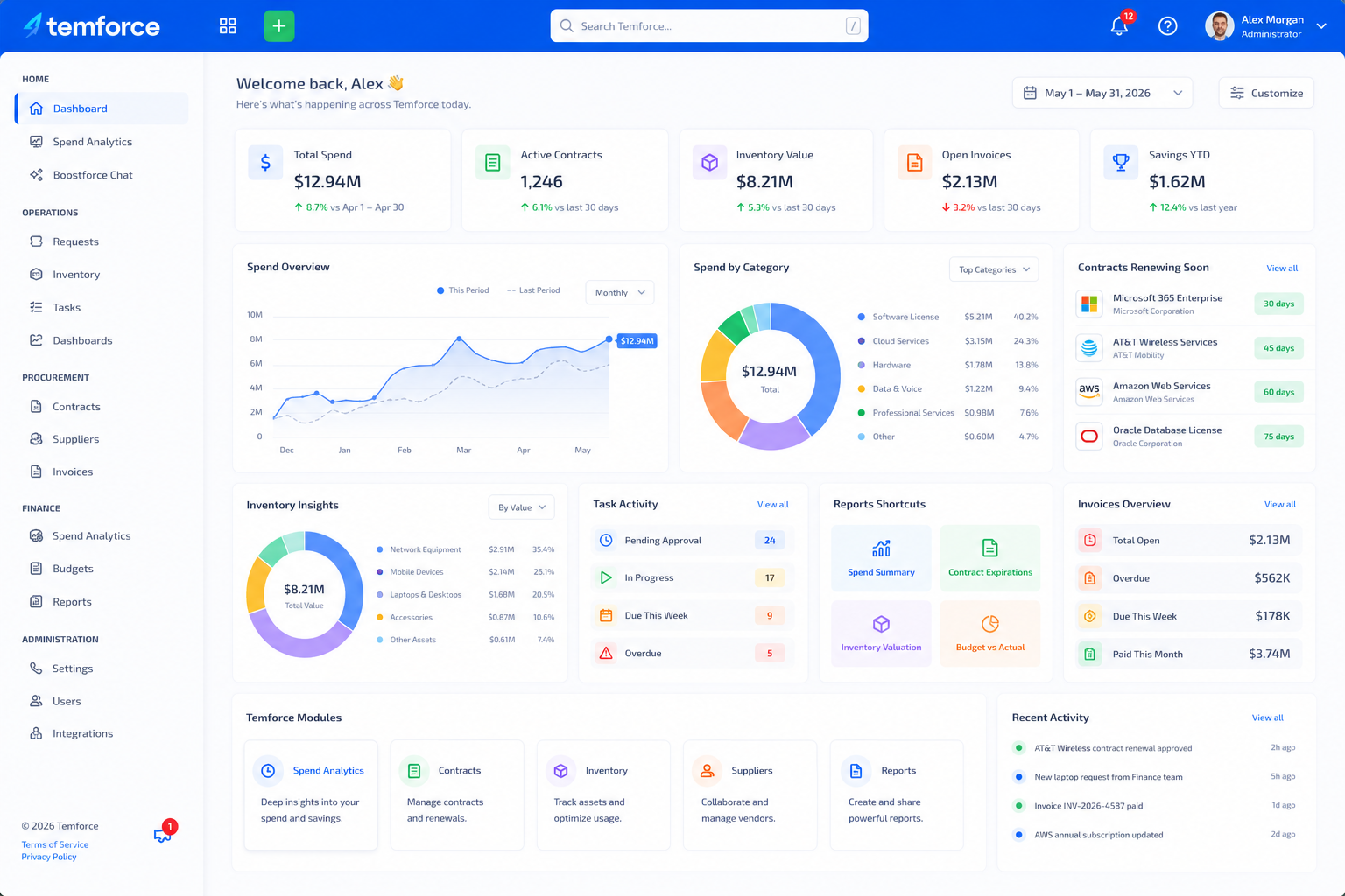 Temforce SaaS main dashboard showing spend, inventory, contracts, invoices, reports, activity, and technology expense management operating visibility