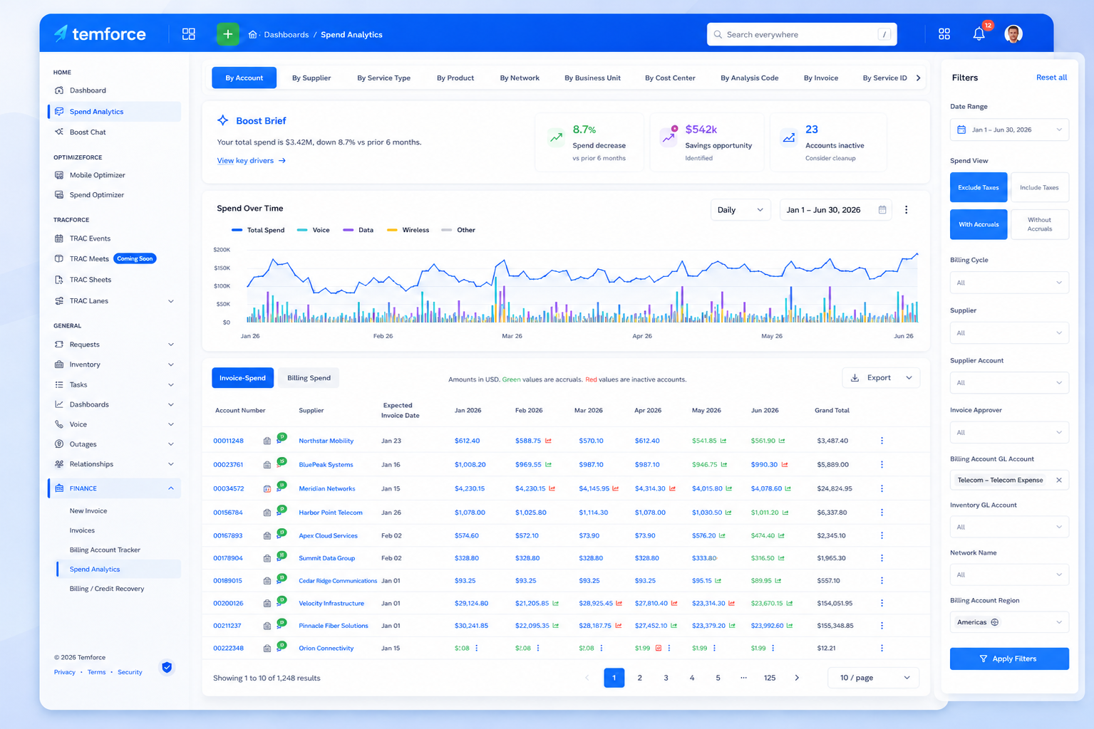Temforce Spend Analytics SaaS interface showing spend over time, invoice spend by account, supplier cost trends, billing filters, accrual views, and technology expense analytics