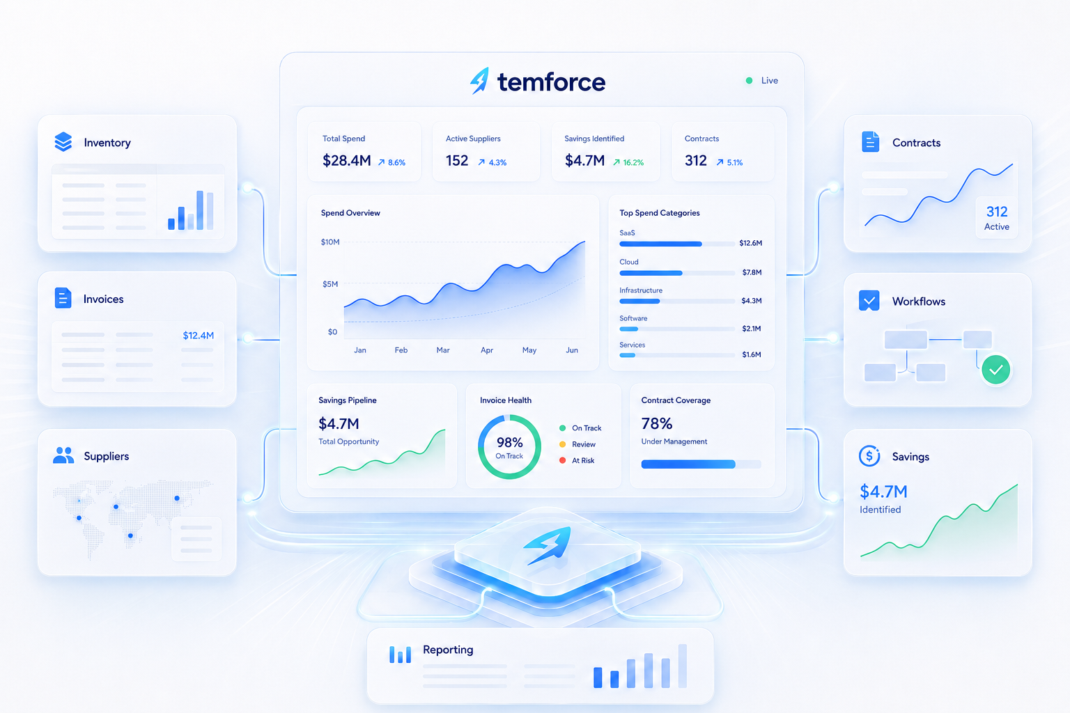 Temforce technology contract management software dashboard showing supplier contracts, renewals, inventory, invoice validation, AI, APIs, savings, and reporting